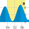 Summerhouse Point tide chart for Friday, July 8, 2022