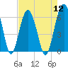 Summerhouse Point tide chart for Friday, August 12, 2022