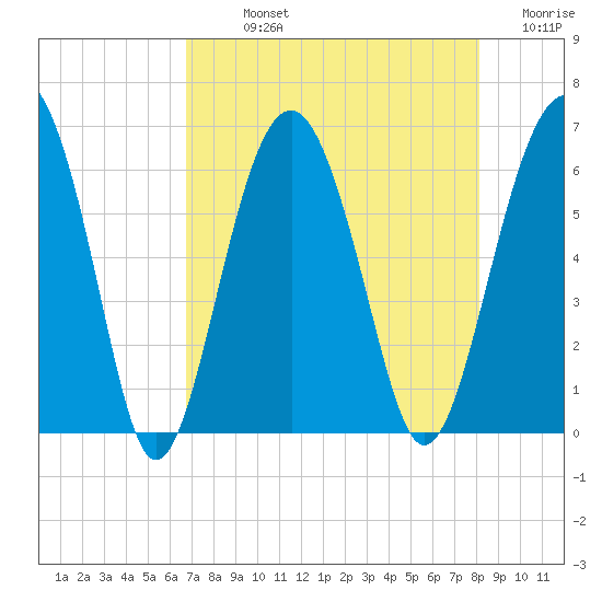 Summerhouse Point tide chart for Sunday, August 14, 2022