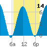 Summerhouse Point tide chart for Sunday, August 14, 2022