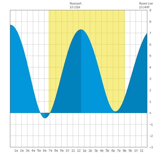 Summerhouse Point tide chart for Monday, August 15, 2022