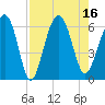 Summerhouse Point tide chart for Tuesday, August 16, 2022