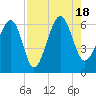 Summerhouse Point tide chart for Thursday, August 18, 2022