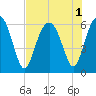 Summerhouse Point tide chart for Monday, August 1, 2022