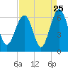 Summerhouse Point tide chart for Thursday, August 25, 2022
