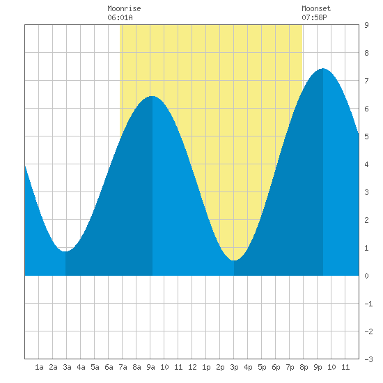 Summerhouse Point tide chart for Friday, August 26, 2022