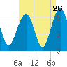 Summerhouse Point tide chart for Friday, August 26, 2022