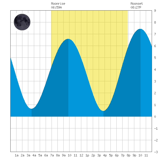 Summerhouse Point tide chart for Saturday, August 27, 2022