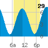 Summerhouse Point tide chart for Monday, August 29, 2022