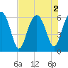 Summerhouse Point tide chart for Tuesday, August 2, 2022