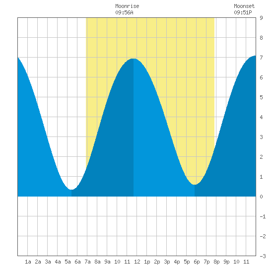 Summerhouse Point tide chart for Tuesday, August 30, 2022