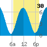 Summerhouse Point tide chart for Tuesday, August 30, 2022