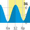 Summerhouse Point tide chart for Wednesday, August 31, 2022