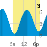 Summerhouse Point tide chart for Wednesday, August 3, 2022