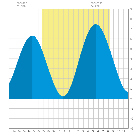 Summerhouse Point tide chart for Sunday, August 7, 2022