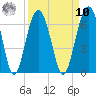 Summerhouse Point tide chart for Saturday, September 10, 2022