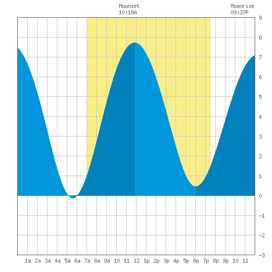 Summerhouse Point tide chart for Tuesday, September 13, 2022
