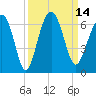 Summerhouse Point tide chart for Wednesday, September 14, 2022