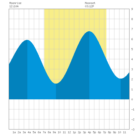 Summerhouse Point tide chart for Sunday, September 18, 2022