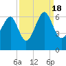Summerhouse Point tide chart for Sunday, September 18, 2022