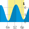 Summerhouse Point tide chart for Thursday, September 1, 2022