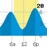 Summerhouse Point tide chart for Tuesday, September 20, 2022