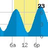Summerhouse Point tide chart for Friday, September 23, 2022
