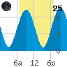 Summerhouse Point tide chart for Sunday, September 25, 2022