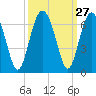 Summerhouse Point tide chart for Tuesday, September 27, 2022