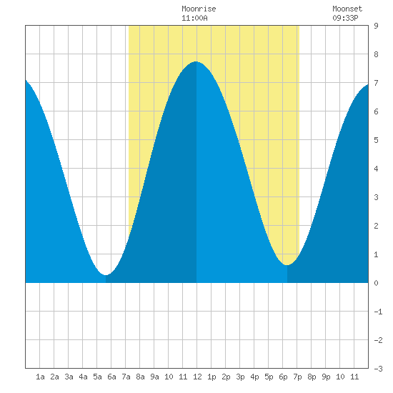 Summerhouse Point tide chart for Thursday, September 29, 2022