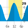 Summerhouse Point tide chart for Thursday, September 29, 2022