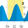 Summerhouse Point tide chart for Friday, September 2, 2022