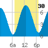 Summerhouse Point tide chart for Friday, September 30, 2022