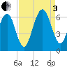 Summerhouse Point tide chart for Saturday, September 3, 2022