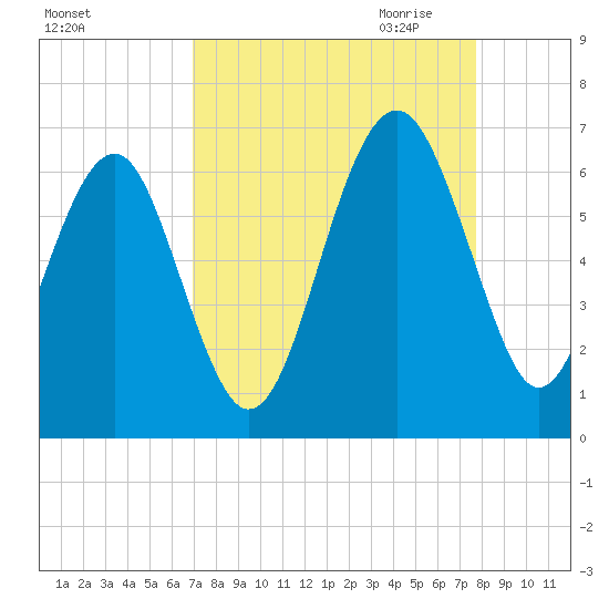 Summerhouse Point tide chart for Sunday, September 4, 2022