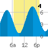 Summerhouse Point tide chart for Sunday, September 4, 2022