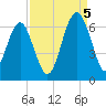 Summerhouse Point tide chart for Monday, September 5, 2022