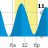 Summerhouse Point tide chart for Tuesday, October 11, 2022