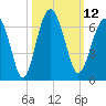 Summerhouse Point tide chart for Wednesday, October 12, 2022