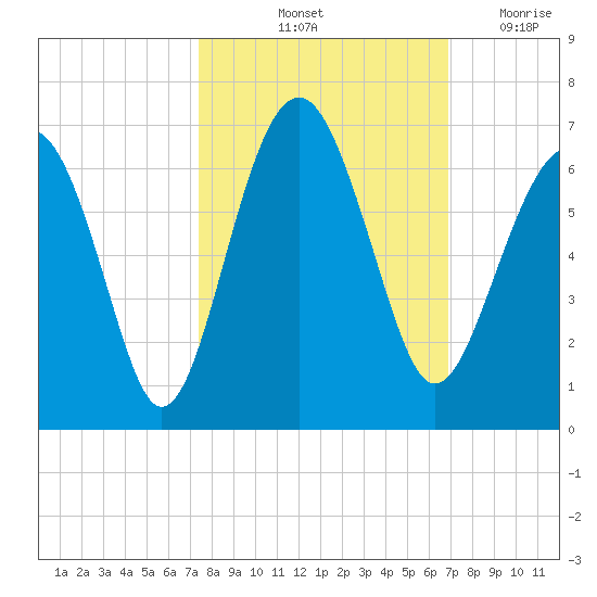 Summerhouse Point tide chart for Thursday, October 13, 2022