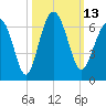 Summerhouse Point tide chart for Thursday, October 13, 2022