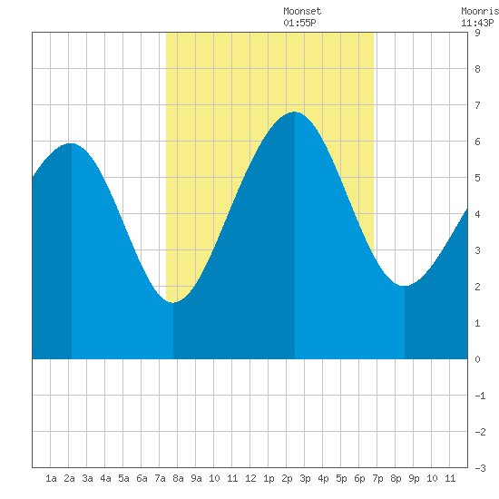 Summerhouse Point tide chart for Sunday, October 16, 2022