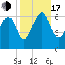 Summerhouse Point tide chart for Monday, October 17, 2022