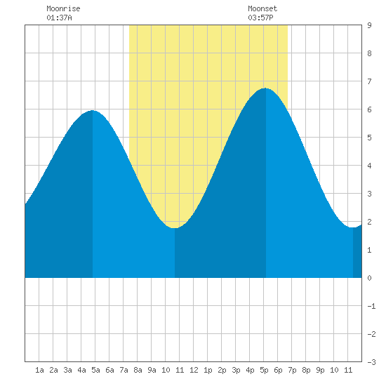 Summerhouse Point tide chart for Wednesday, October 19, 2022