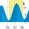 Summerhouse Point tide chart for Saturday, October 1, 2022