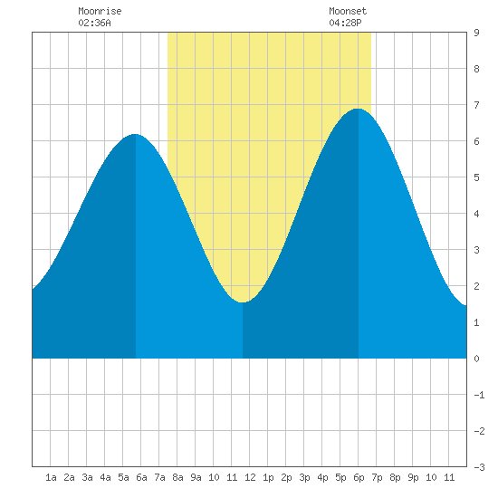 Summerhouse Point tide chart for Thursday, October 20, 2022