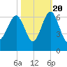Summerhouse Point tide chart for Thursday, October 20, 2022