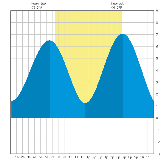 Summerhouse Point tide chart for Friday, October 21, 2022