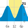 Summerhouse Point tide chart for Friday, October 21, 2022