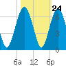 Summerhouse Point tide chart for Monday, October 24, 2022